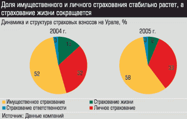 Динамика и струкура страховых взносов на Урале
