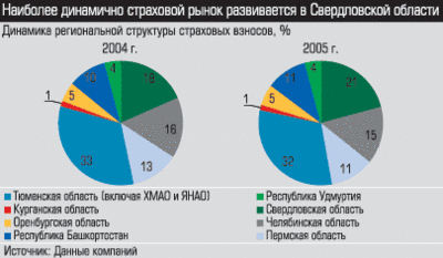 Динамика региональной структуры страховых взносов