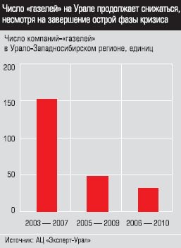 Число компаний - Газелей в Урало-Западном регионе