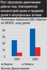 Финансовые показатели ОАО Новатэк