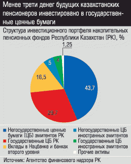 Структура инвестиционного портфеля накопительных пенсионных фондов республики Казахстан, %