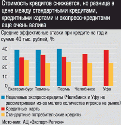 Средние эффективные ставки при кредите на год и сумме 40 тыс. рублей