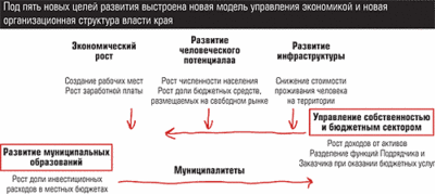 Новая модель управления экономикой и новая организация структуры власти края Новая модель управления экономикой и новая организация структуры власти края