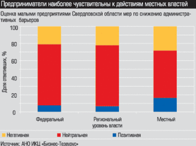 Оценка малыми предприятиями Свердловской области мер по снижению администаративных барьев