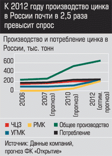 Производство и потребление цинка в России