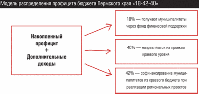 Модель распределения профицита бюджета Пермского края