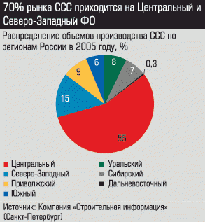 Распределение объемов производства ССС по регионам России в 2005 году, %