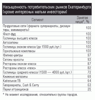 Насыщенность потребительских рынков Екатеринбурга (кроме интересных малым инвесторам)