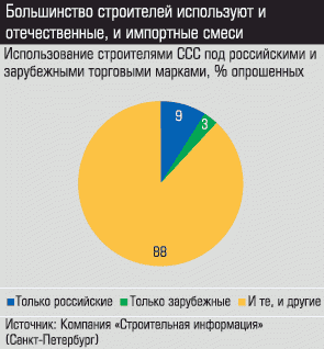 Использование строителями ССС под Российскими и зарубежными тоорговыми маркам, % опрошенных