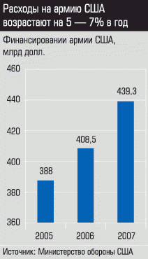 Финансирование армии США
