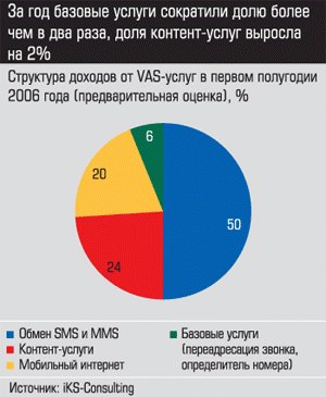 Структура доходов от VAS-услуг в первом полугодии 2006 года
