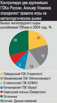 Выпуск железорудного сырья РОссийскими ГОКами в 2004 году, %