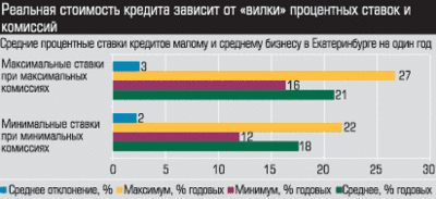 Средние процентные ставки кредитов малому и среднему бизнесу в Екатеринбурге на один год Средние процентные ставки кредитов малому и среднему бизнесу в Екатеринбурге на один год
