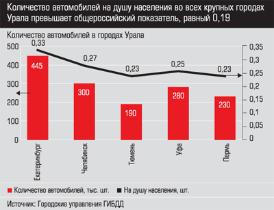 Количество автомобилей в городах Урала