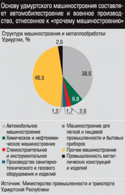 Структура машиностроения и металлообработки в Удмуртии