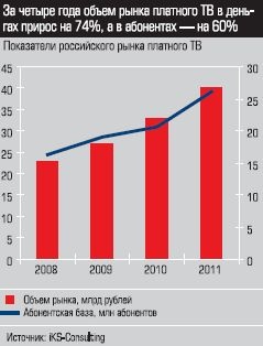 Показатели российского рынка платного ТВ