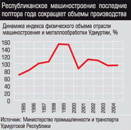 Динамика индекса физического объема отрасли машиностроения и металлообработки