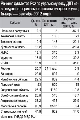 Рейтинг субъектов РФ по удельному весу ДТП