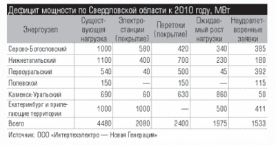 Дефицит мощности по Свердловской области к 2010 году