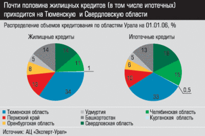 Распределение объемов кредитования по областям Урала