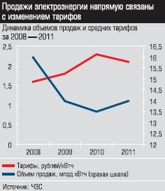 Динамика объемов продаж и средних тарифов за 2008-2011