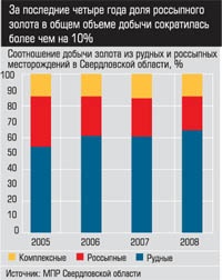 Соотношение добычи золота из рудных и россыпных месторождений в Свердловской области
