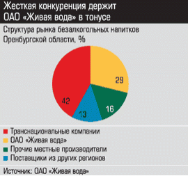 Структура рынка безалкогольных напитков Оренбургской области
