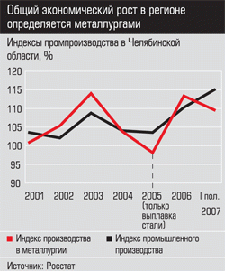 Индексы промпроизводства в Челябинской области