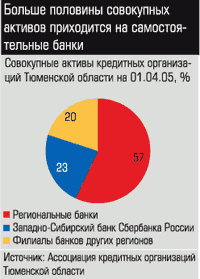 Совокупные активы кредитных организаций Тюменской области на 01.04.05, %