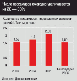 Количество пассажиров, перевезенных UTAir