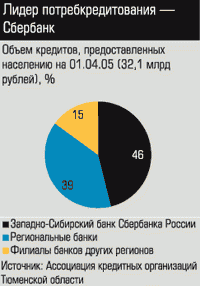 Объем кпедитов, предоставленных населению на 01.04.05 (32,1 млрд руьлей), %