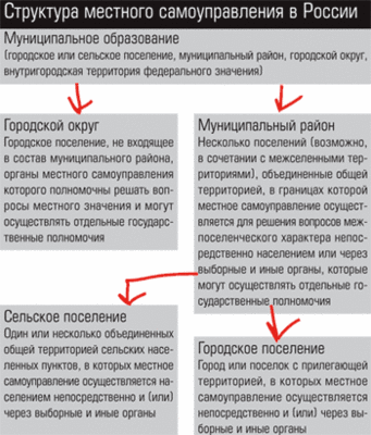 Структура местного самоуправления в России