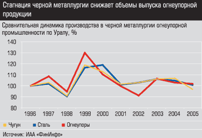 Сравнительная динамика производства в черной металлургии огнеупорной промышленности по Уралу