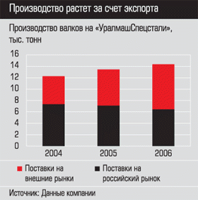 Производство валков на УралмашСпецстали