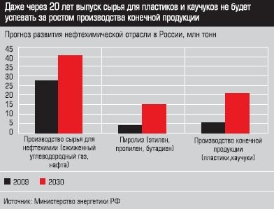Прогноз развития нефтехимической отрасли в России