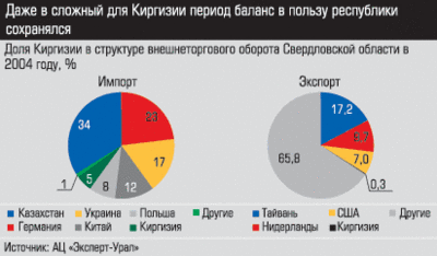 Доля Киргизии в структуре внешнего оборота Доля Киргизии в структуре внешнего оборота