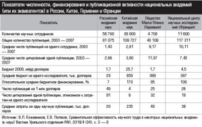 Показатели численности, финансирования и публикационной активности национальных академий