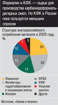 Структура внутрироссийского потребления метанола в 2005 году
