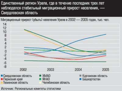 Миграционный прирост населения Урала