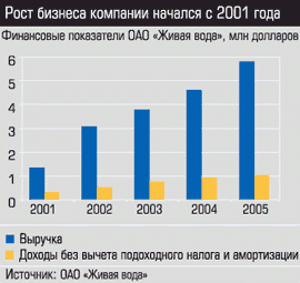 Финансовые показатели ОАО Живая вода