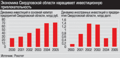 Динамика инвестиций в основной капитал предприятий Свердловской области