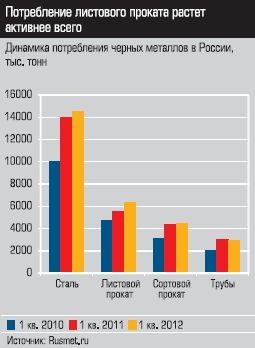 Динамика потребления металлов в России