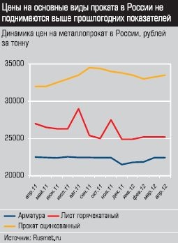 Динамика цен на металлопрокат в России