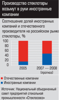 Соотношение иностранной и отечественной долей на рынке стеклотары