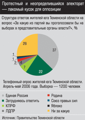 Структура ответов на вопрос За какую бы партию вы проголосовали