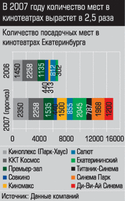 Количество посадочных мест в кинотеатрах Екатеринбурга