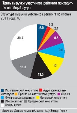 Структура выручки участников рейтинга по итогам 2011 года