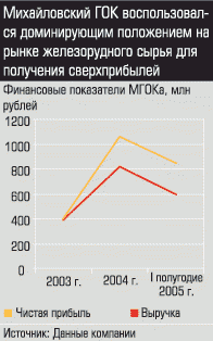 Финансовые показатели МГОКа, млн рублей