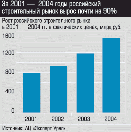 Рост российского строительного рынка в 2001-2004 гг. в фактических ценах, млрд руб.