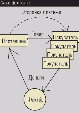 Схема факторинга
